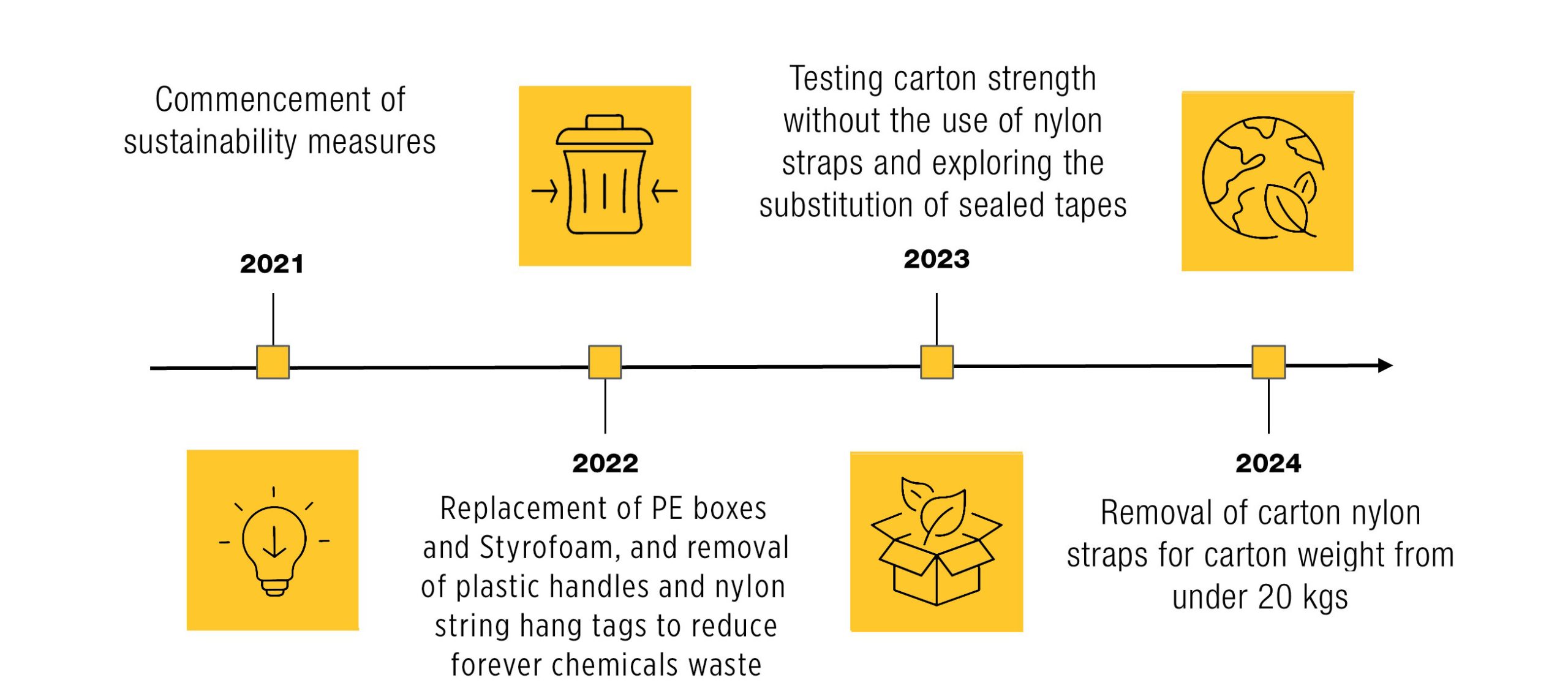 sustainability-timeline